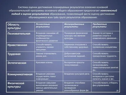 Критерии оценки освоения образовательной программы