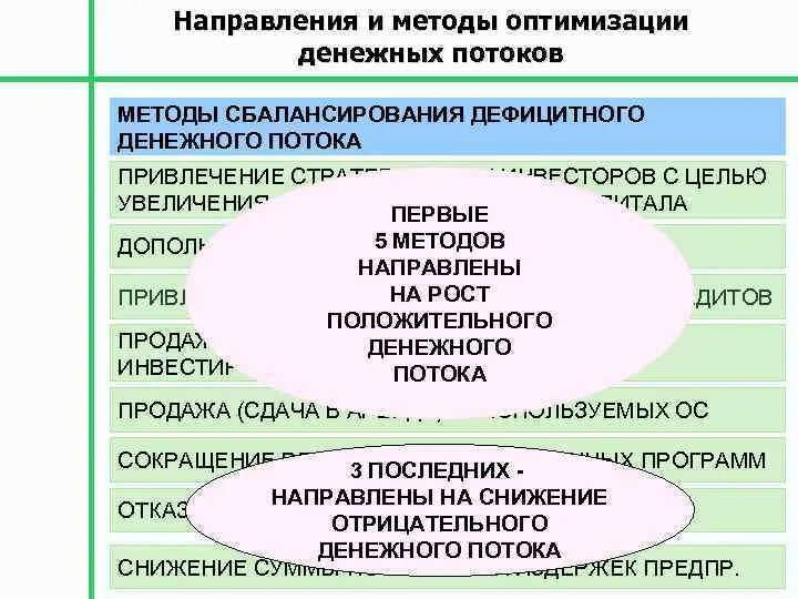 Направления денежных потоков. Основные направления оптимизации денежных потоков. Методам оптимизации дефицитного денежного потока. Методы оптимизации денежных потоков предприятия. Методы и направления оптимизации денежных потоков.