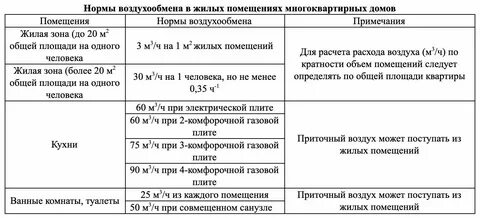 Нормативы по вентиляции