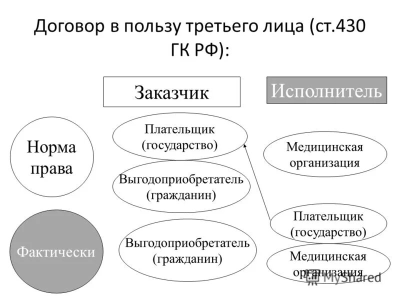 Обязательство в пользу третьего лица. Договор в пользу третьего лица. Договор в пользу третьих лиц пример. Договор в пользу 3 лица пример. Виды договоров в пользу третьего лица.