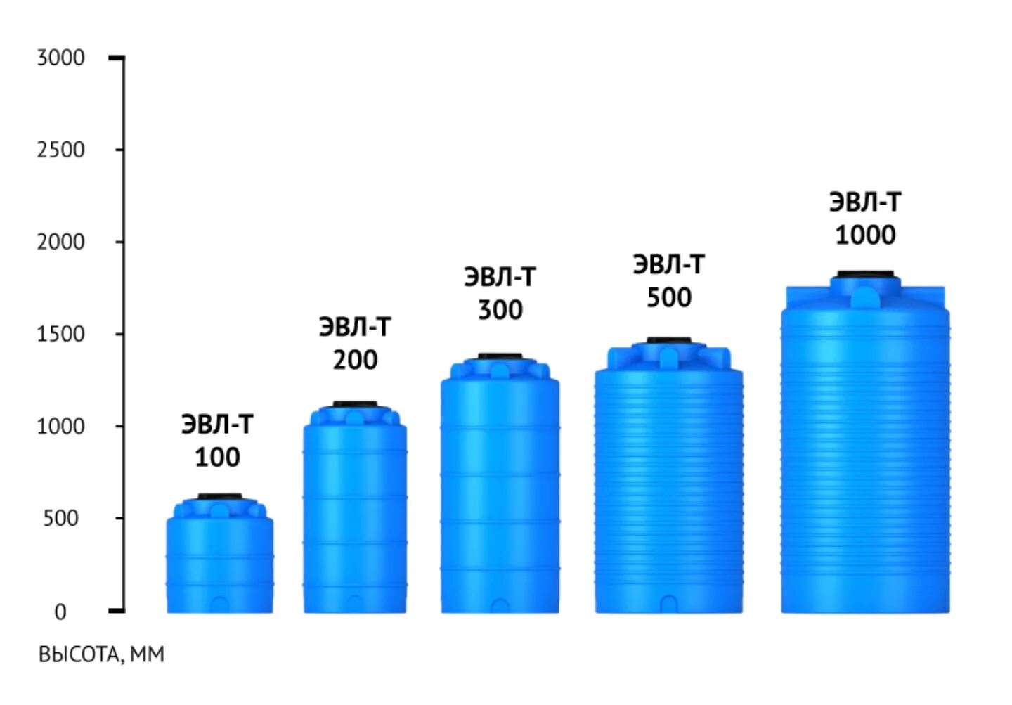 1000 литров это сколько. Емкость ЭВЛ 1000л. Пластиковая ёмкость ЭВЛ 1000 Л вертикальная. Емкость ЭВЛ-Т 200л синий. Накопительный бак ЭВЛ 3000 литров.