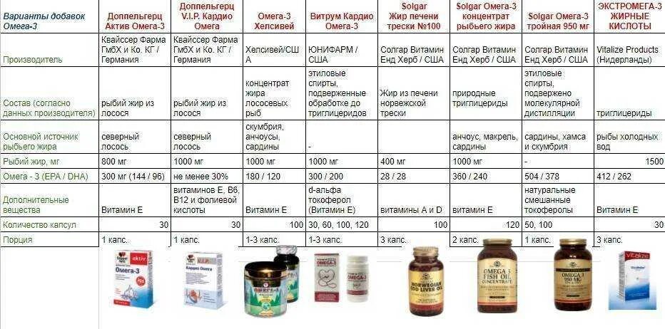 Состав b6. Омега 3 в комплексе с витамином д3. Таблица совместимости Омега 3. Совместимость витаминов Омега 3 и в12. Омега-3 и витамин д совместимость.