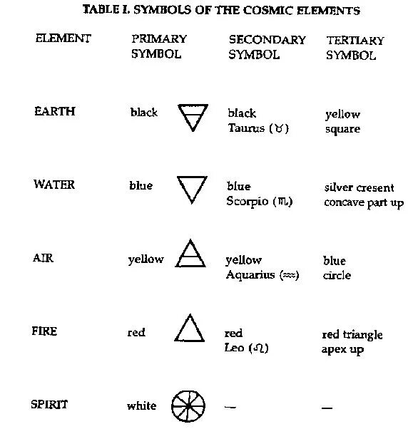 Element meaning. Огонь воздух земля вода алхимические символы. Символы стихий в алхимии. Оккультные символы. Символ стихии металла.