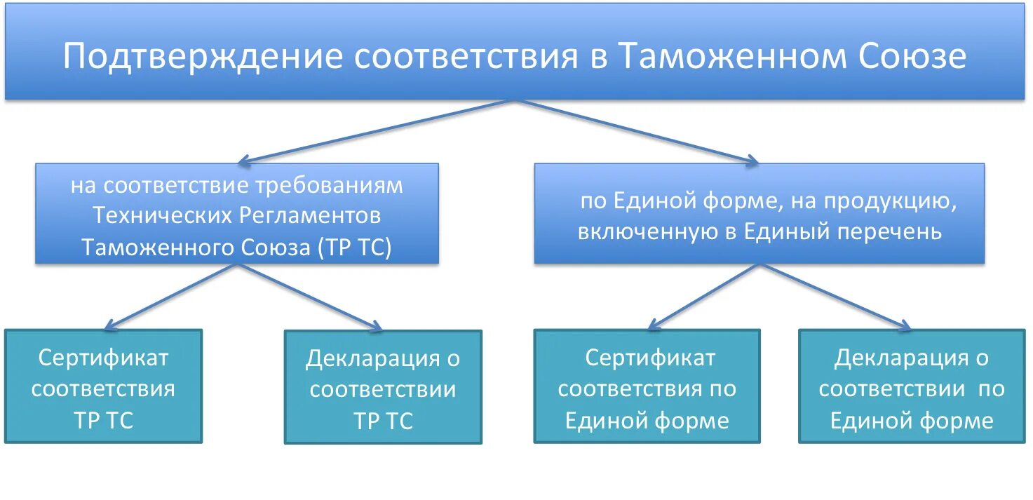 Подтверждение соответствия. Формы подтверждения соответствия. Формы подтверждения соответствия схема. Подтверждение соответствия техническим регламентам.