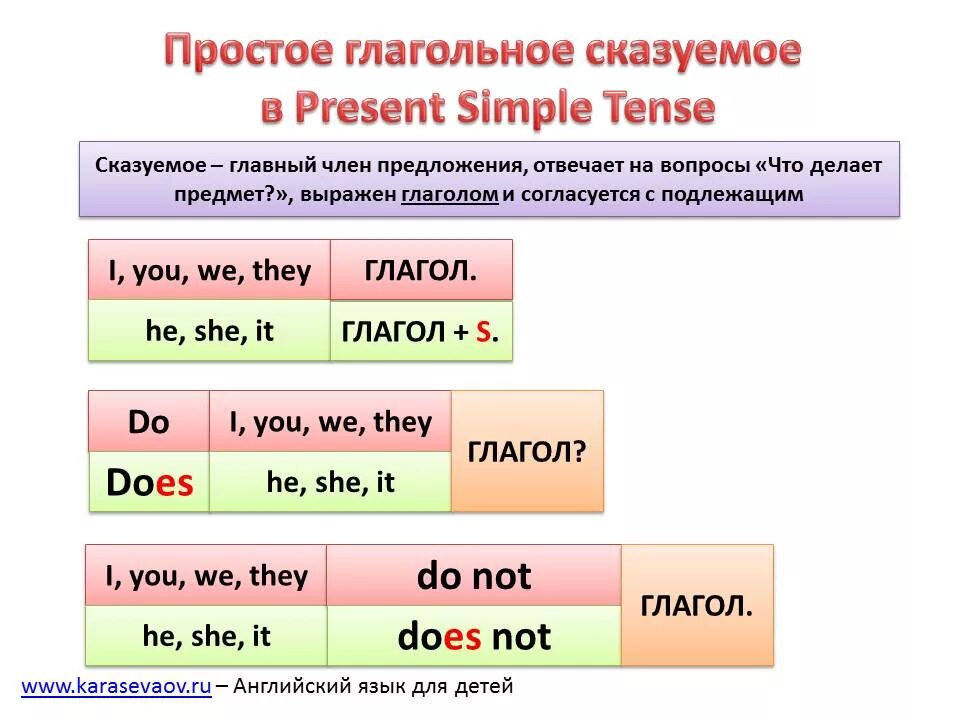 Simple present tense do does. Схема построения отрицательного предложения в present simple. Схема построения предложения в английском языке present simple. Утвердительные предложения в английском present simple. Предложения на английском языке в present simple.