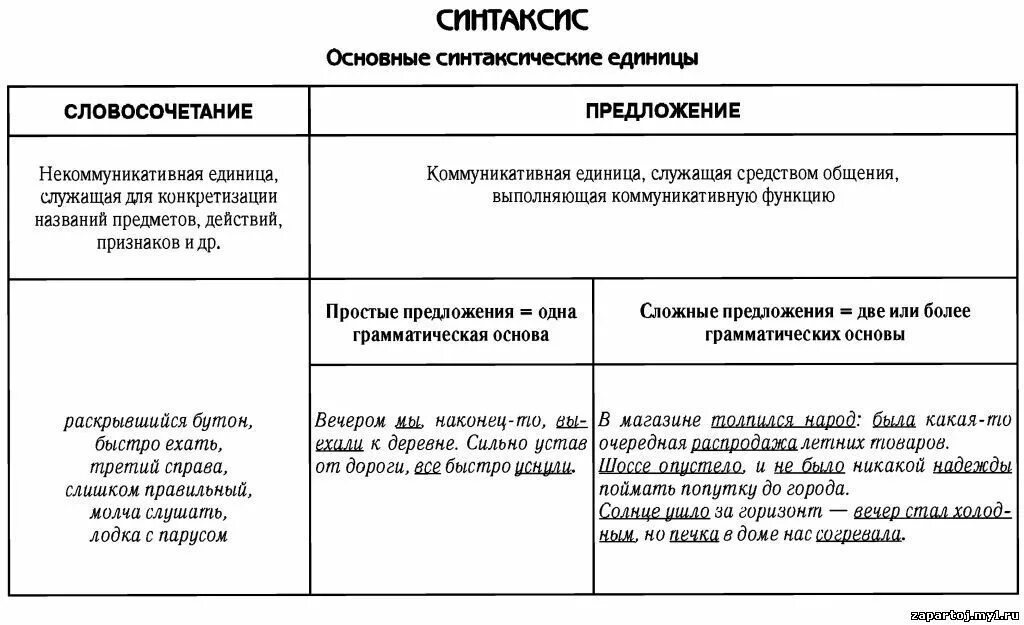 Синтаксис пунктуация предложения. Основные единицы синтаксиса таблица. основные единицы синтаксиса схема. примеры синтаксиса в русском языке. правила построения синтаксических единиц.