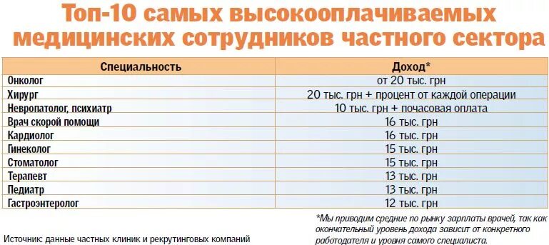 Сколько зарабатывают частные клиники в месяц. Зарплата врачей в частных клиниках. оклад стоматолога. сколько зарабатывает стоматолог. зарплата врача в частной клинике.