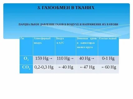 Напряжение углекислого газа
