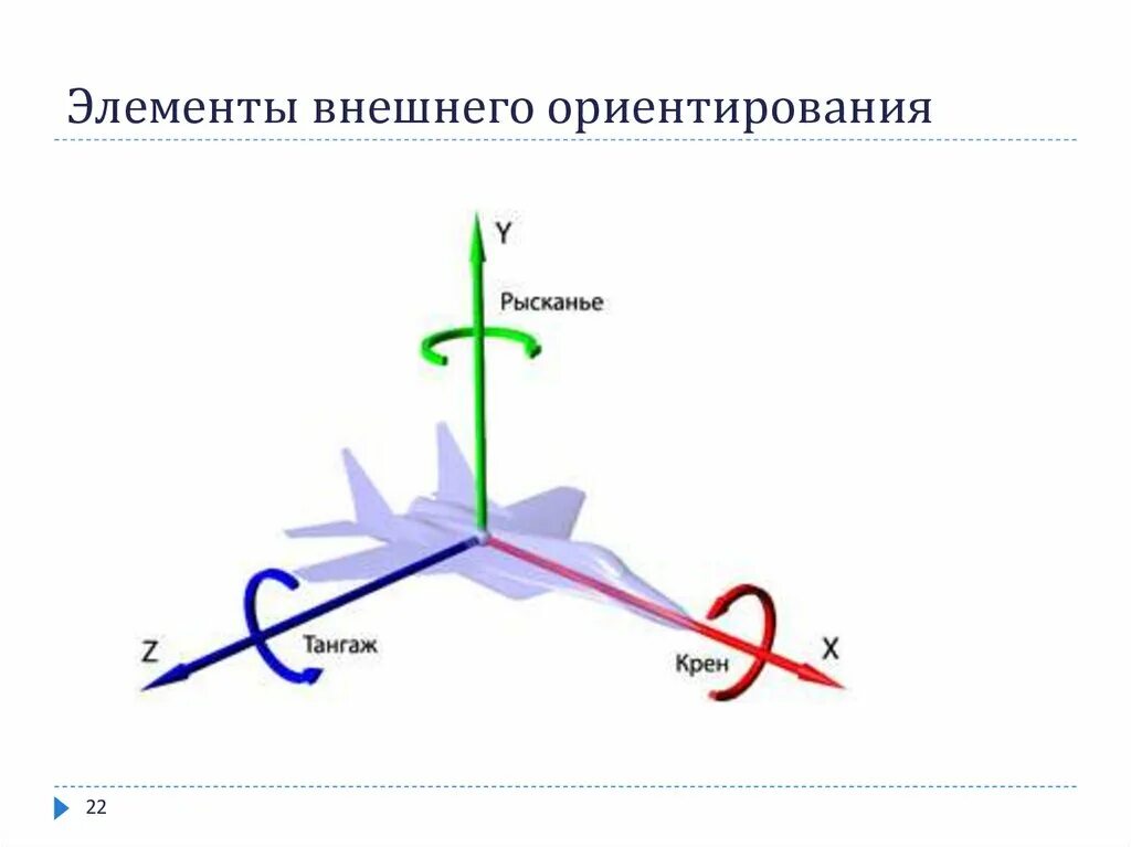 Угол крена угол рыскания тангажа. Углы крена тангажа и рыскания. Угол атаки тангажа и крена. Ось тангажа и ось рысканья. Направление движения по оси