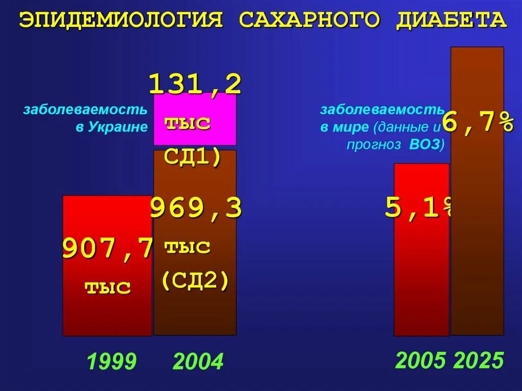 Сд 1 м. Статистика заболеваемости сахарным диабетом 1 типа в мире. Распространенность сахарным диабетом 2 типа в РФ. Сахарный диабет эпидемиология 2021. Распространенность сахарного диабета 2 типа.