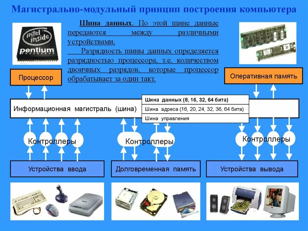 Принцип обмена информации. Магистрально-модульный принцип устройства ПК. Магистрально-модульный принцип архитектуры компьютера. Магистраль модульный принцип устройства компьютера. Архитектура ПК магистрально-модульный принцип построения ПК.