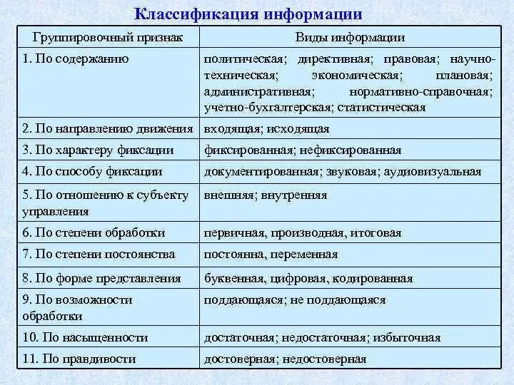 Содержание информации управления. Информация классификация информации. Классификация информации по видам. Классификация информации по признакам. Классификация информации по содержанию.