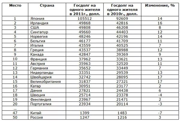 Какие по счету страны. Внешний долг государств таблица. как рассчитывается внешний долг страны. страны по объему внешнего долга к ввп.