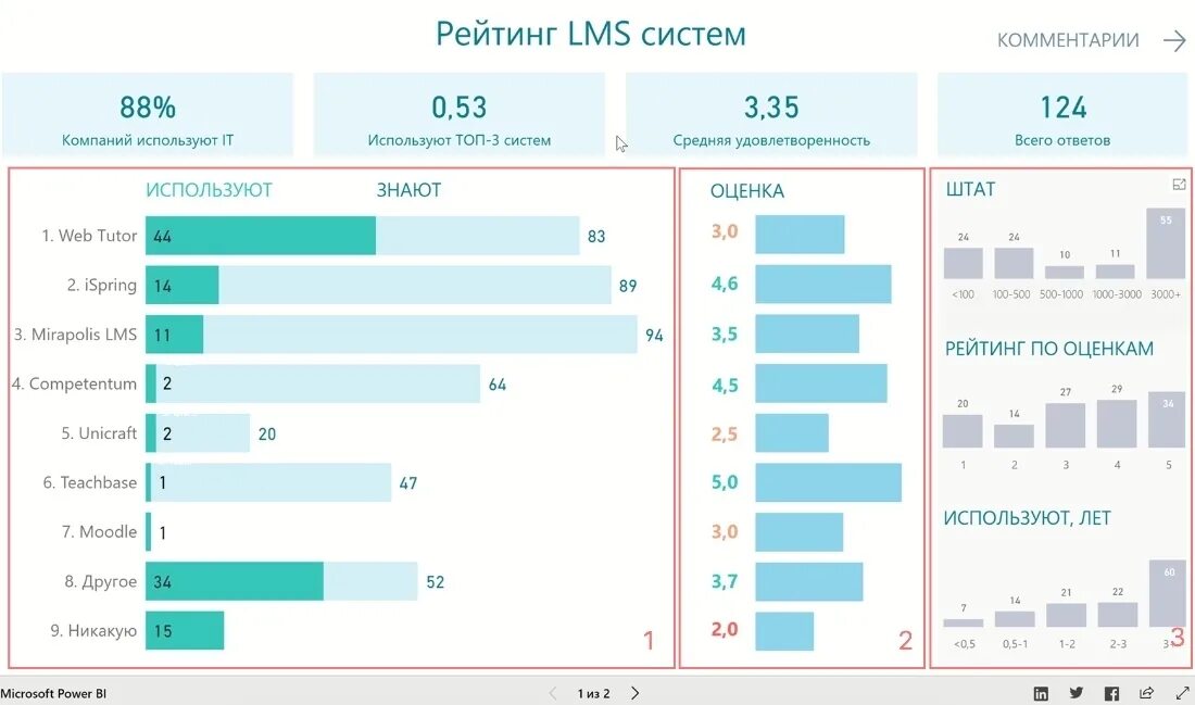 Сколько наберет харитонов. Сравнительный анализ дашборд. Сравнительный анализ LMS. Сравнительная статистика на дашборде. Сравнительная таблица LMS Moodle.