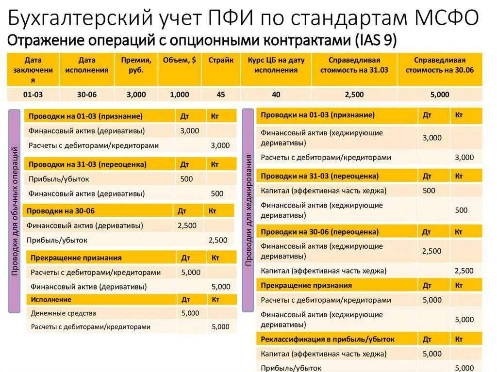 Отражение операций в бухгалтерском учете. Бухгалтерский учет ПФИ по МСФО. Проводки МСФО. Проводки по МСФО.