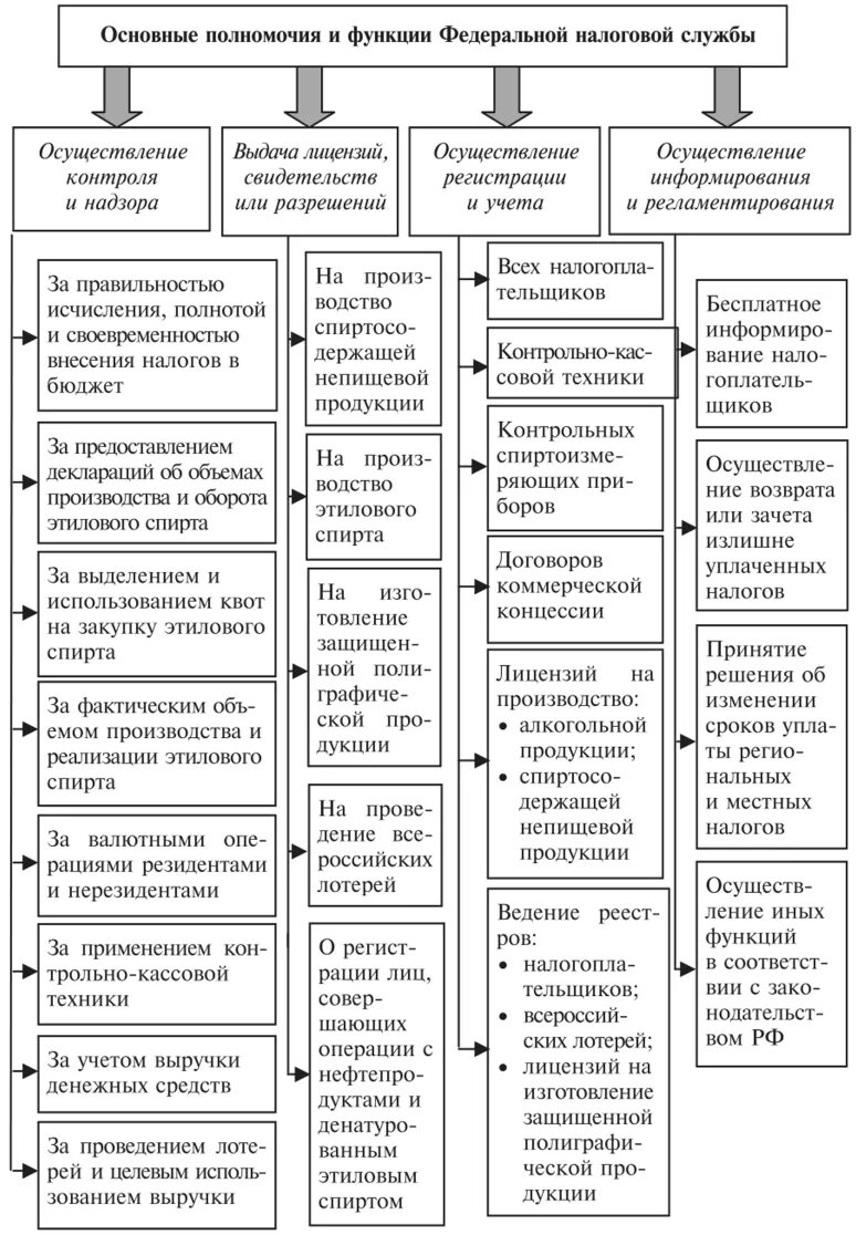 Распределение полномочий в системе налоговых органов. Система и структура налоговых органов РФ. Структура налоговой службы РФ схема. Функции налоговой инспекции РФ.