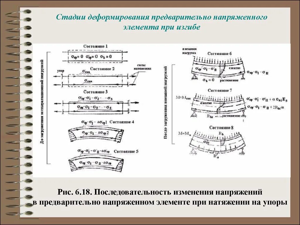 Стадии напряженного состояния. Стадии напряженного состояния при изгибе. Стадии напряженного состояния изгибаемого железобетонного элемента. Предварительно напряженный элемент.