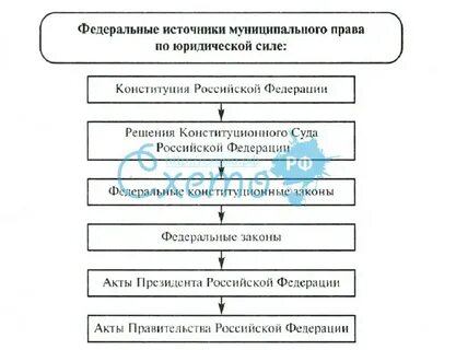 Источники местного самоуправления