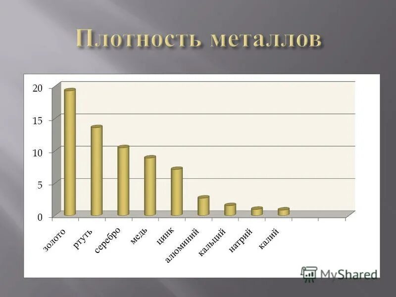 Легкие металлы плотность. Плотность металлов. диаграмма плотность металлов. таблица плотности металлов. график плотности металлов.