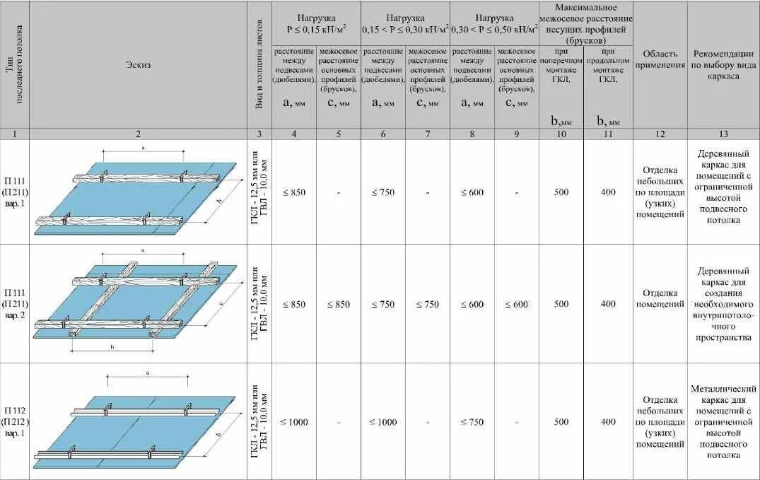 схема каркаса для монтажа гкл. расстояние между профилями. монтаж потолочного профиля для гипсокартона схема монтажа. расстояние между профилями. расстояние между профилями.