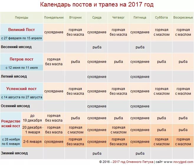 Календарь поста. Календарь постов и трапез. Таблица постов и трапез. Православные посты в течении года.