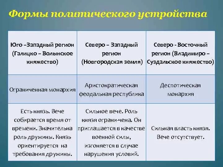 Форма правления новгородского княжества. Культура Новгородской земли Галицко-Волынского княжества таблица. Таблицу "политическая раздробленность. Владимиро-Суздальская земля". Таблица 3 княжество Владимиро-Суздальская Новгородская Республика. Таблица про Владимиро Суздальское княжество и Новгородскую землю.