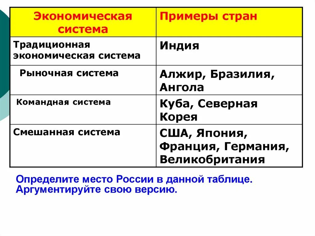 Традиционные страны примеры