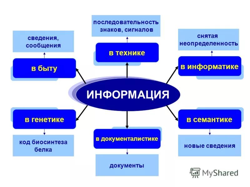 Методы изменения стиля в информатике. Информация в науке примеры. понятие информации. информация это в информатике. информация в быту и в информатике.
