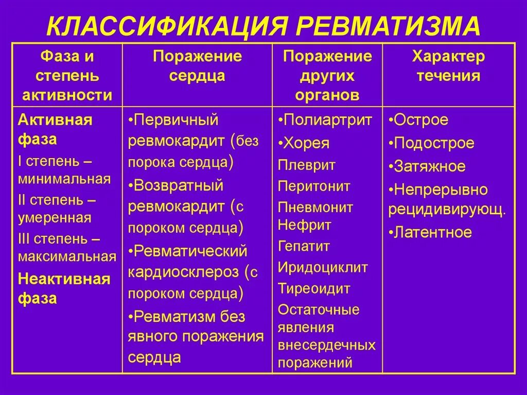 Ревматизм .активная фаза кратко. Классификация ревматизма. Классификация ревматищме. Классификация ревматических болезней. Лихорадка артрите