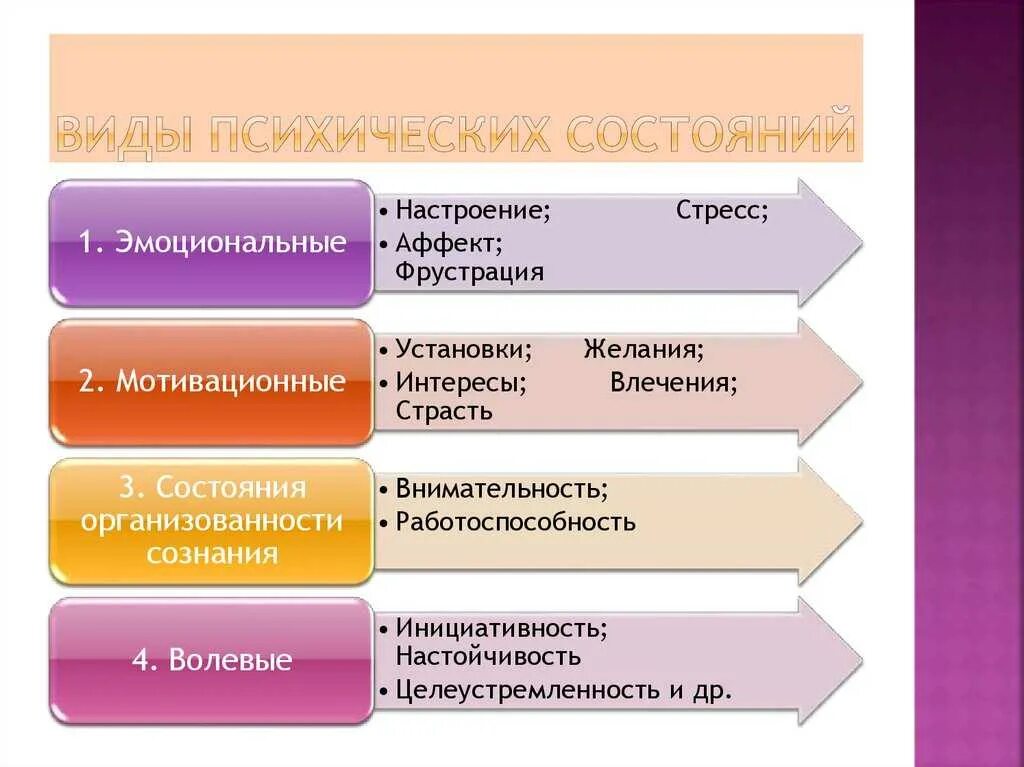 Психологический уровень человека. Психологические состояния в психологии. Психические состояния человека. Разновидности психических состояний. Виды п ихиче ких слстояниц.