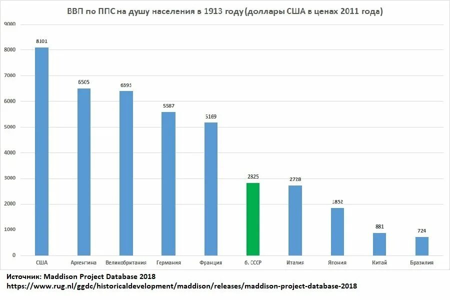 Ввп россии на душу населения 2024. ВВП 1913 год. ВВП на душу населения в начале 20 века. ВВП России по годам с 1913. ВВП России 1913 год.