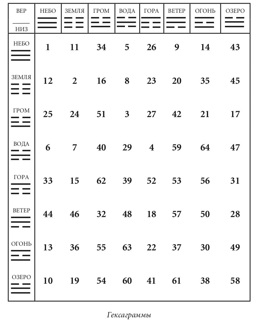 Трагос книга перемен. Гексаграмма Ицзин таблица. Ицзин расшифровка гексаграмм. Таблица гексаграмм «и-Цзин». Китайская книга перемен гексаграммы толкование.