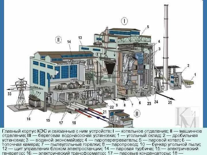 Котельный цех оборудование. Схема парового котла ТЭС. Тепловые конденсационные электрические станции (КЭС. Паровой котел ТЭС. Паровой котел ТЭЦ.