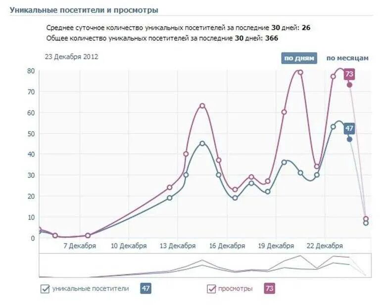 Статистика группы вк. Статистика группы. Статистика группы ВКОНТАКТЕ. Статистика паблика ВК. Скриншот статистики ВК.