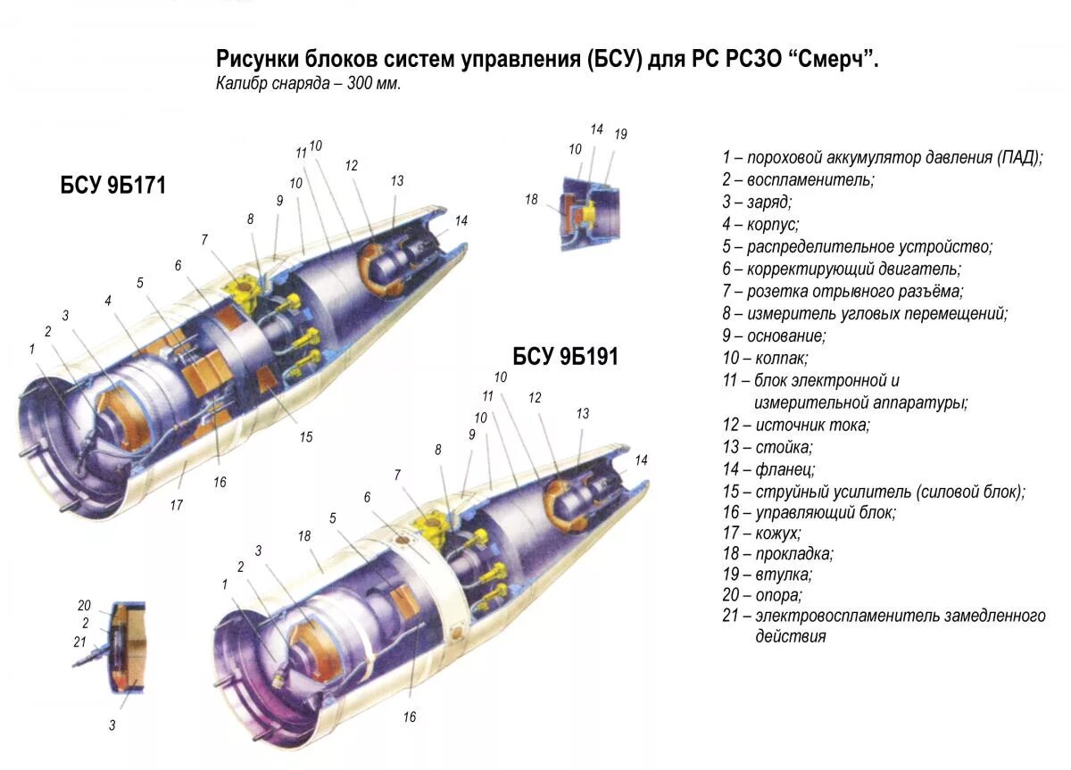 Скорость ракеты рсзо вампир. Управляемый снаряд реактивный характеристики. РСЗО смерч схема. Устройство снаряда РСЗО. Снаряды для РСЗО ураган схема.