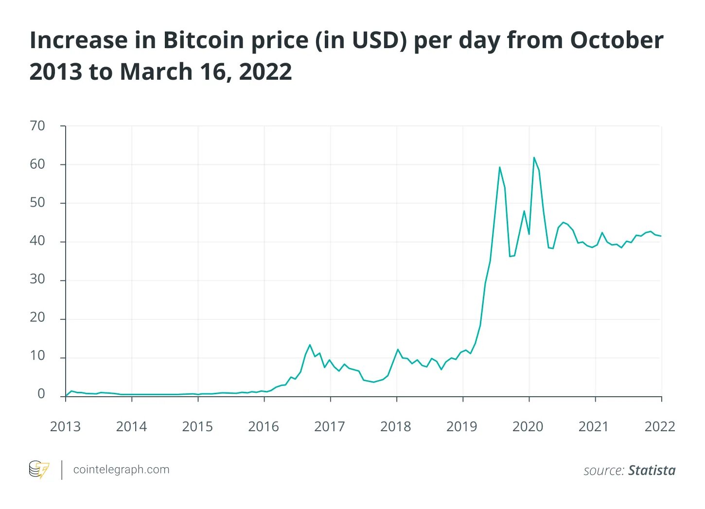 Графики роста биткоина. Биткоин график 2022. Ценовой график биткоина. График роста биткоина. Цена биткоина в долларах сша