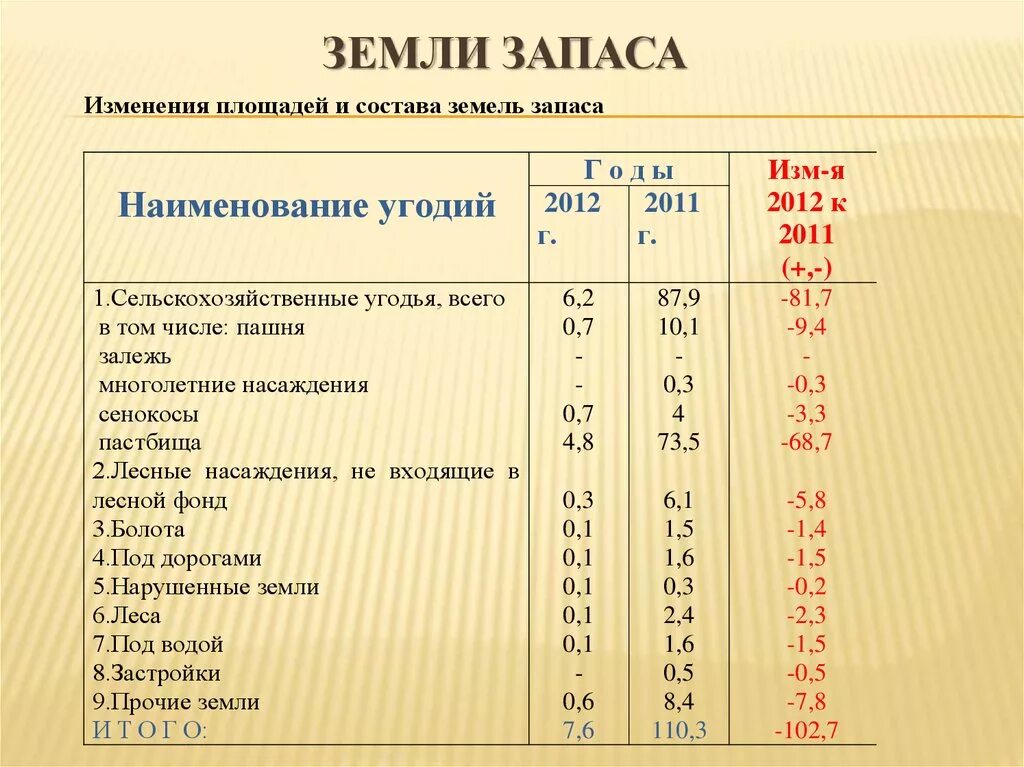 Статья состав запаса. Состав земель запаса. земли запаса пример. земли запаса доклад.