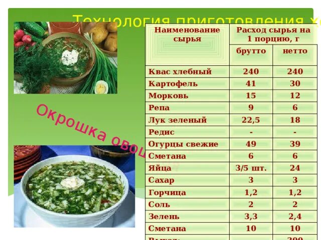 Презентация к уроку на тему: Технология приготовления холодных супов