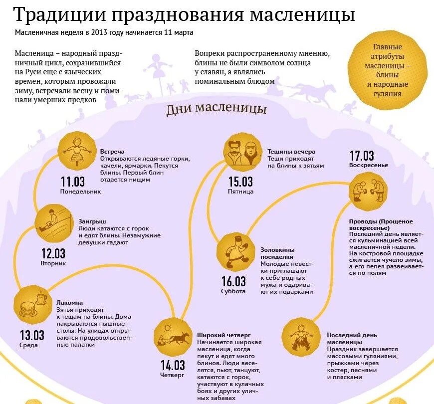 Масленица инфографика. Дни масленичной недели инфографика. Масленица традиции инфографика. Масленица для инфографики. Масленица в 2024 году как называются дни