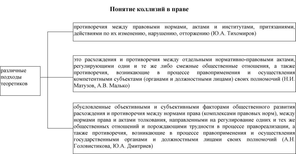 Понятие, виды и способы разрешения правовых коллизий.. Виды юридических коллизий ТГП. Виды юридических коллизий схема. Юридические коллизии и способы их разрешения ТГП. Коллизии в российском праве