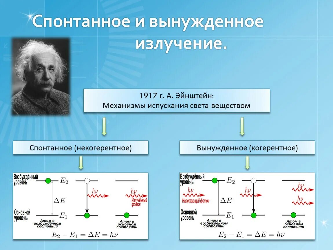 Спонтанное и вынужденное излучение лазеры. Поглощение спонтанное и вынужденное излучение. Механизм возникновения спонтанного излучения атомов. Механизмы возникновения спонтанного и вынужденного излучения атомов. Радиация механизм