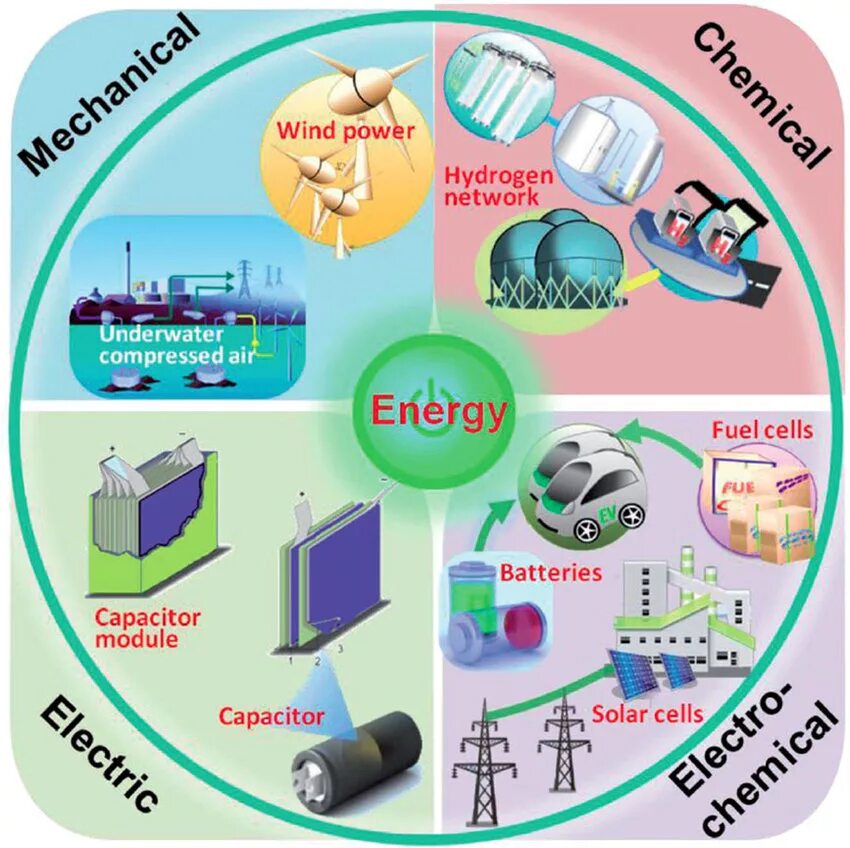 Types of Energy. Different Types of Energy. Types of Energy sources. Kind of Energy. Different resources