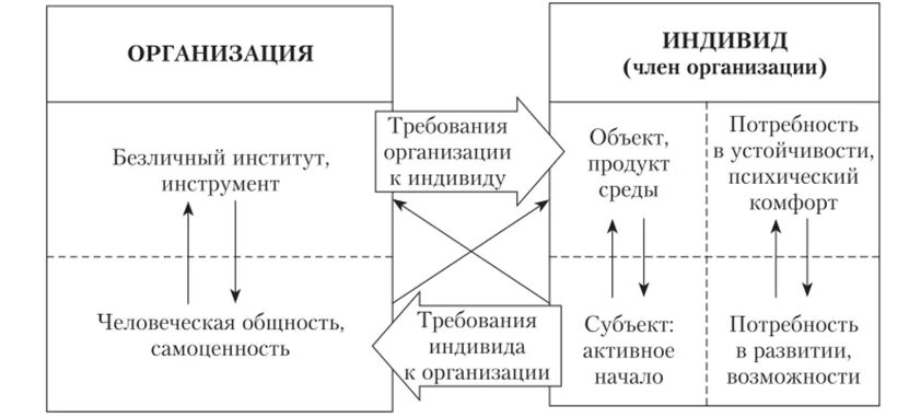 Индивида и организации. Взаимодействие индивида и организации. Роли индивида. Положение индивида в организации.