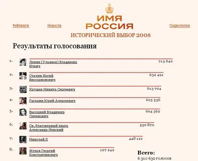 Какой рейтинг имен
