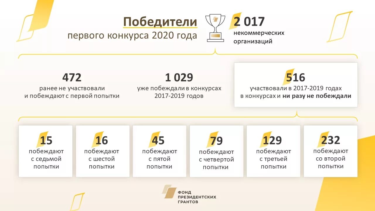 Фонд президентских грантов 2020. Фонд президентских гарантов. Фонд президентских грантов конкурс. Победители президентских грантов.