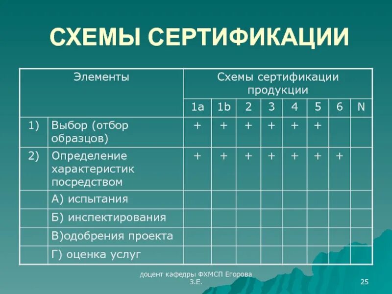 Схема сертификации продукции предусматривает. Элементы схем сертификации. схема сертификации 4с. схема сертификации 3с. схемы сертификаций фото.