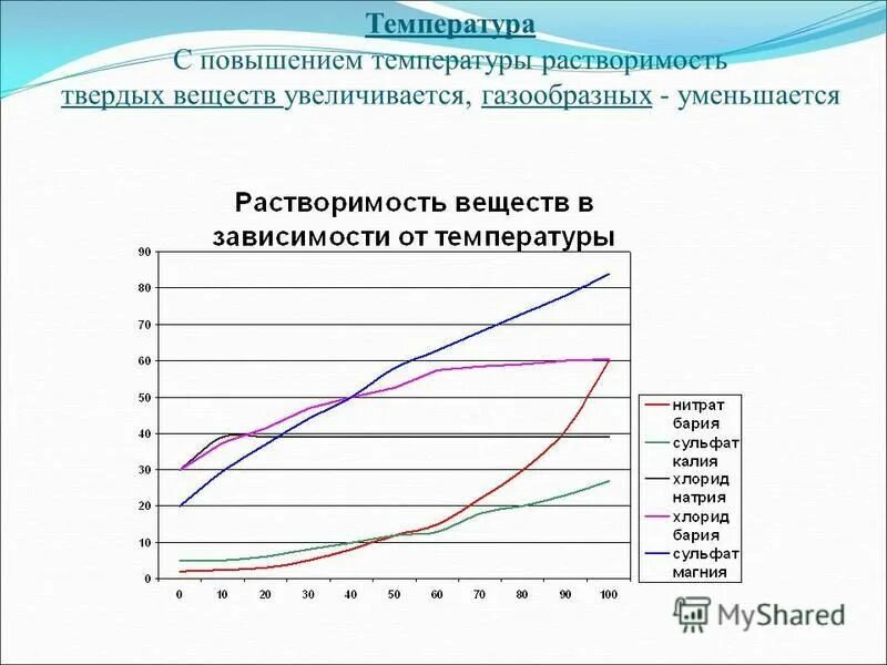 при повышении температуры растворимость веществ увеличивается