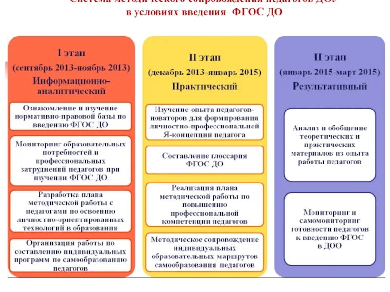 Организация методического сопровождения педагогических работников. Модель методического сопровождения педагогов. Этапы методического сопровождения педагогов в ДОУ. Методическое сопровождение педагогов ДОУ. Формы методическогосопровожденич.