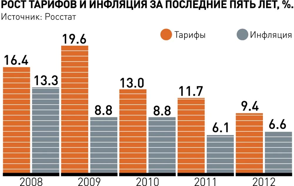 Тарифы 2015 года. Рост коммунальных тарифов по годам. График роста тарифов ЖКХ. Динамика роста тарифов ЖКХ В России. Повышение тарифов ЖКХ по годам.