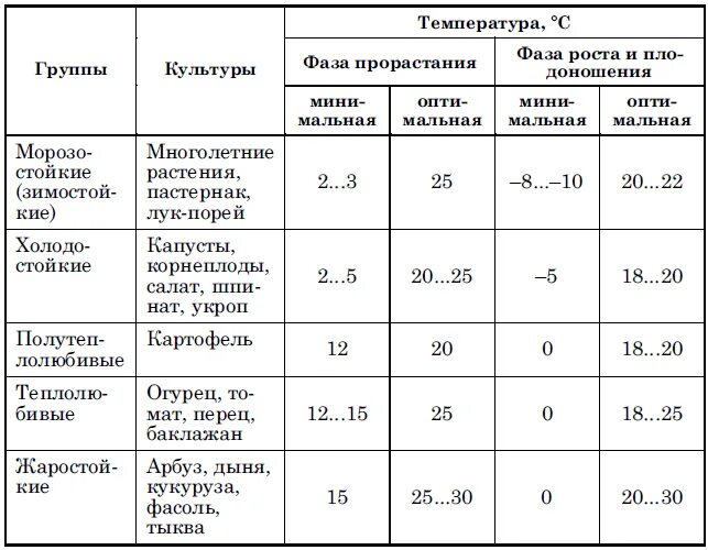 При какой температуре выращивать рассаду помидор. Классификация семян овощных культур. Таблица температур почвы для высадки растений. Таблица температур для рассады овощей. Таблица критических температур для овощей.